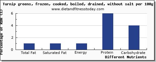 chart to show highest total fat in fat in turnip greens per 100g